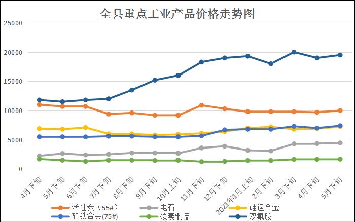 工业8.2